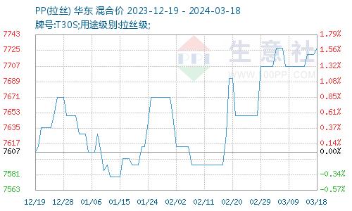 生意社：成本上升需求不振 CPP价格缓慢下降