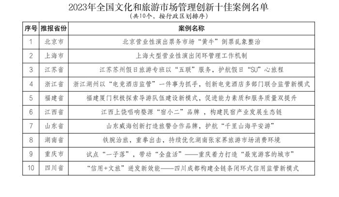 贵州一案例上榜全国文旅市场管理创新优秀案例名单