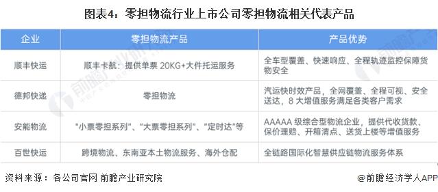 2024年中国零担物流行业企业经营现状分析 顺丰控股经营收入位列断层第一【组图】