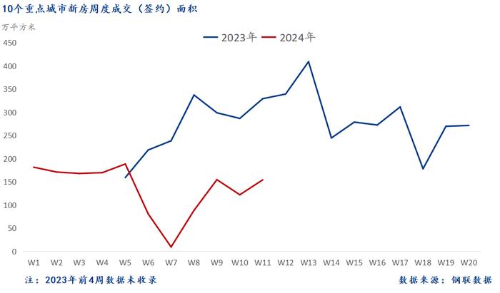 Mysteel周报：10大城市新房成交环比增长26.3%