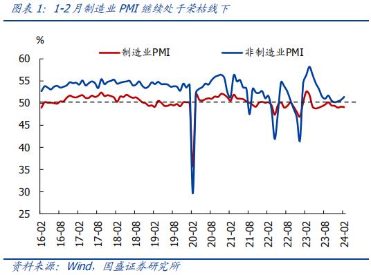 分化的背后—全面解读1-2月经济【国盛宏观熊园团队】