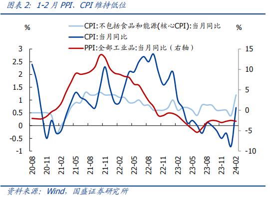 分化的背后—全面解读1-2月经济【国盛宏观熊园团队】