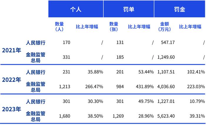 毕马威：2023年全年金融业监管数据处罚分析及洞察建议！