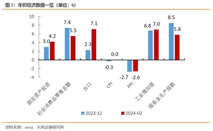 距离目标5%还需多少努力？（天风宏观宋雪涛）