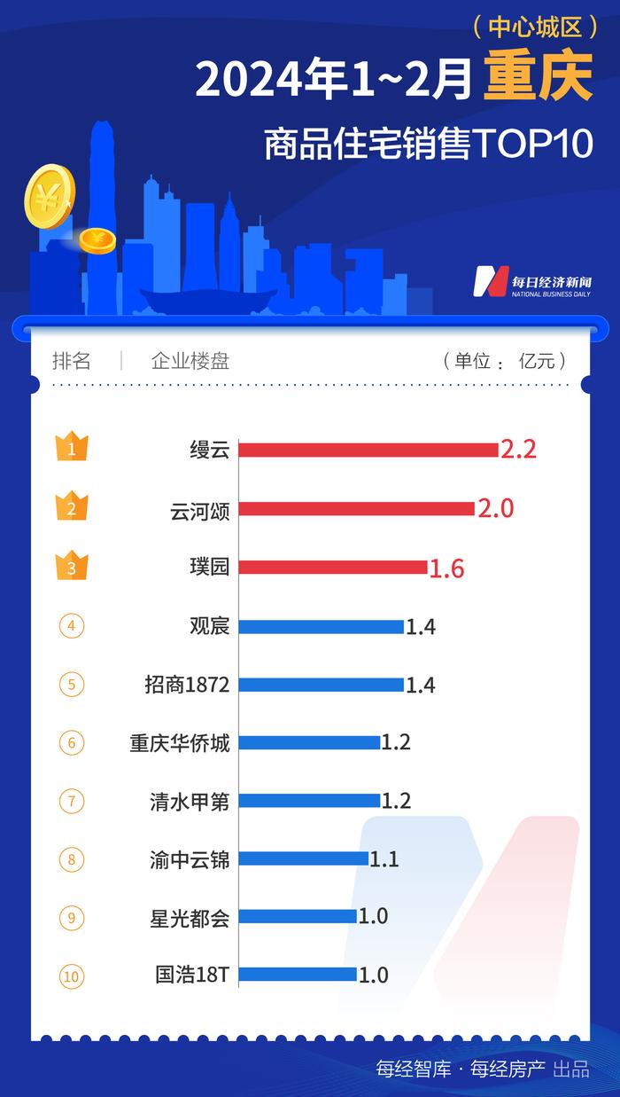 每经数读｜1-2月，这个二线城市的TOP10新盘销售额竟然超越了广州、深圳