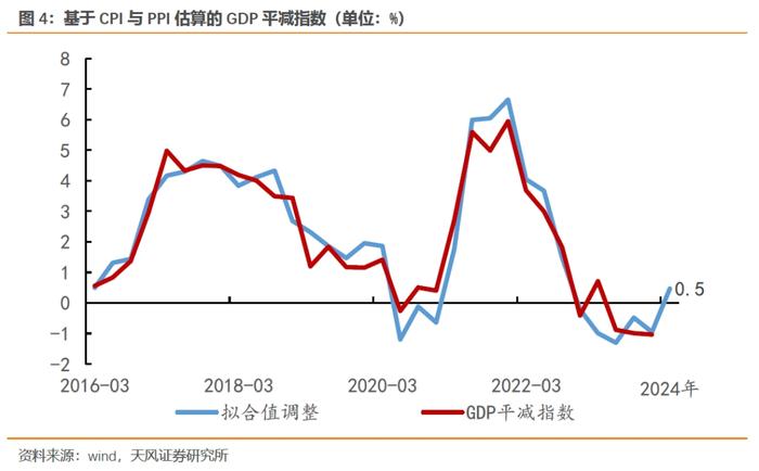 距离目标5%还需多少努力？（天风宏观宋雪涛）