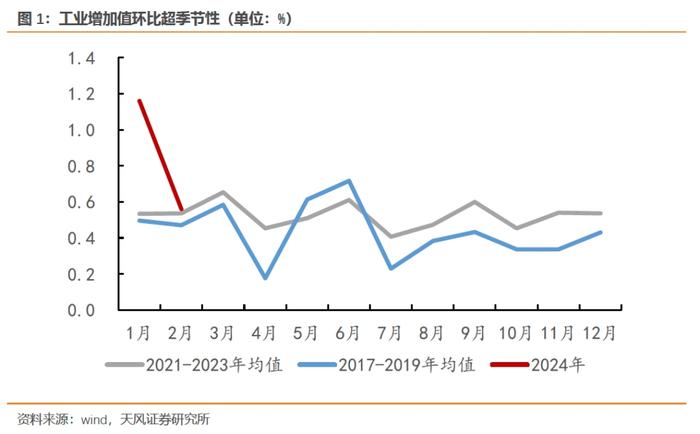 距离目标5%还需多少努力？（天风宏观宋雪涛）