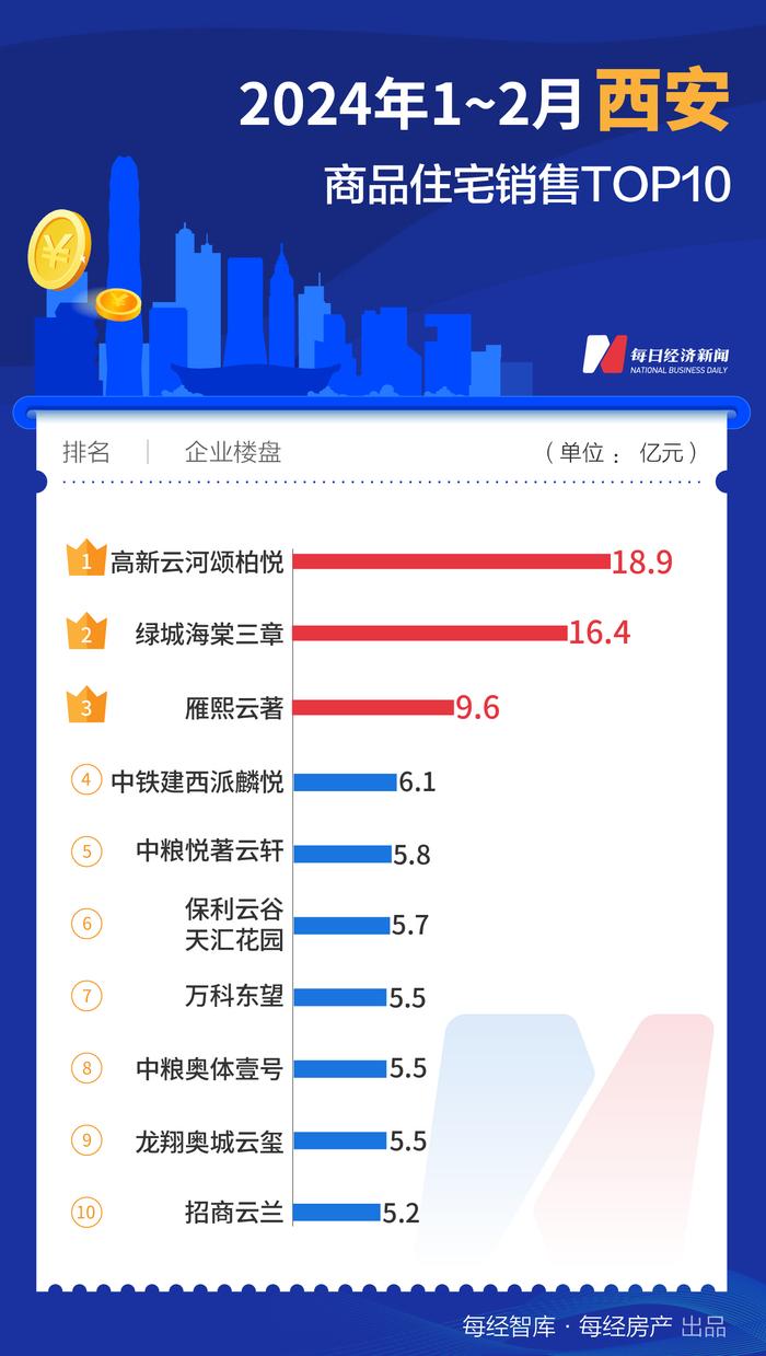 每经数读｜1-2月，这个二线城市的TOP10新盘销售额竟然超越了广州、深圳