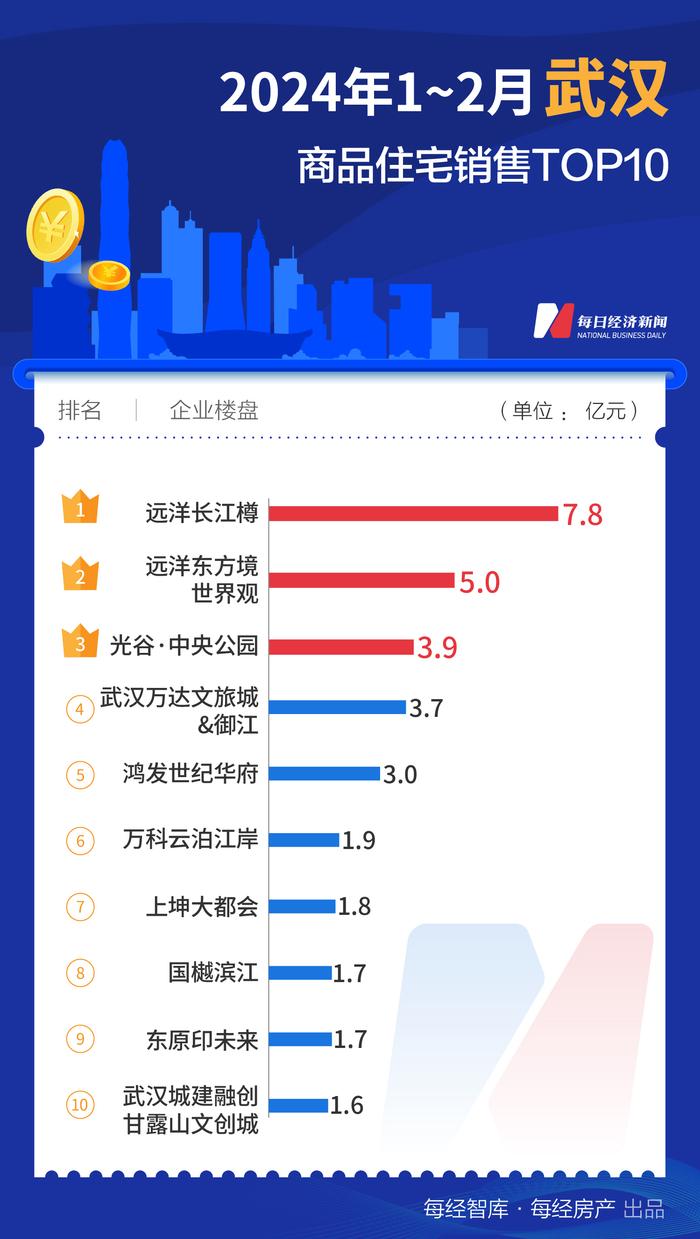 每经数读｜1-2月，这个二线城市的TOP10新盘销售额竟然超越了广州、深圳