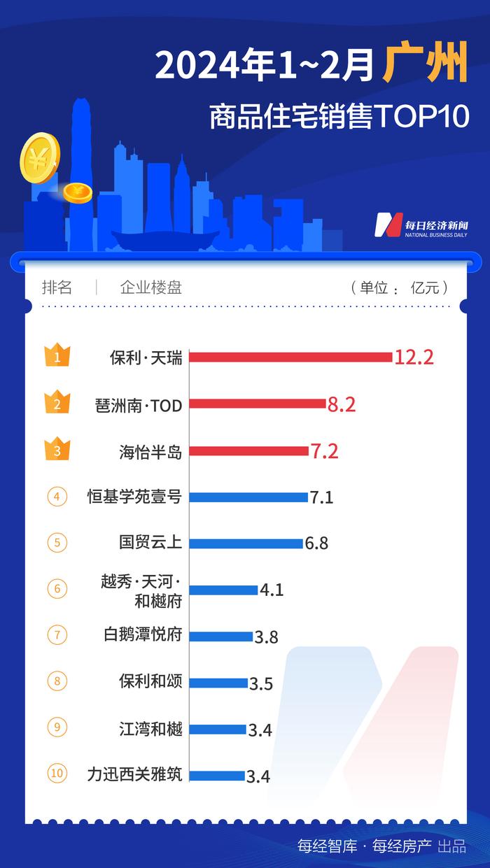 每经数读｜1-2月，这个二线城市的TOP10新盘销售额竟然超越了广州、深圳