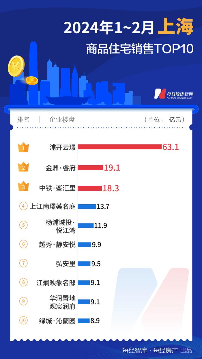 每经数读｜1-2月，这个二线城市的TOP10新盘销售额竟然超越了广州、深圳