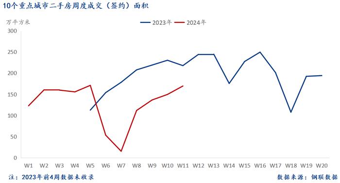 Mysteel周报：10大城市新房成交环比增长26.3%