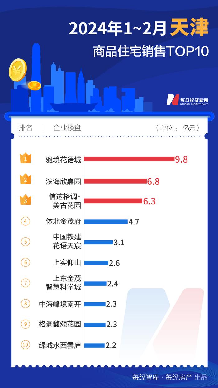 每经数读｜1-2月，这个二线城市的TOP10新盘销售额竟然超越了广州、深圳