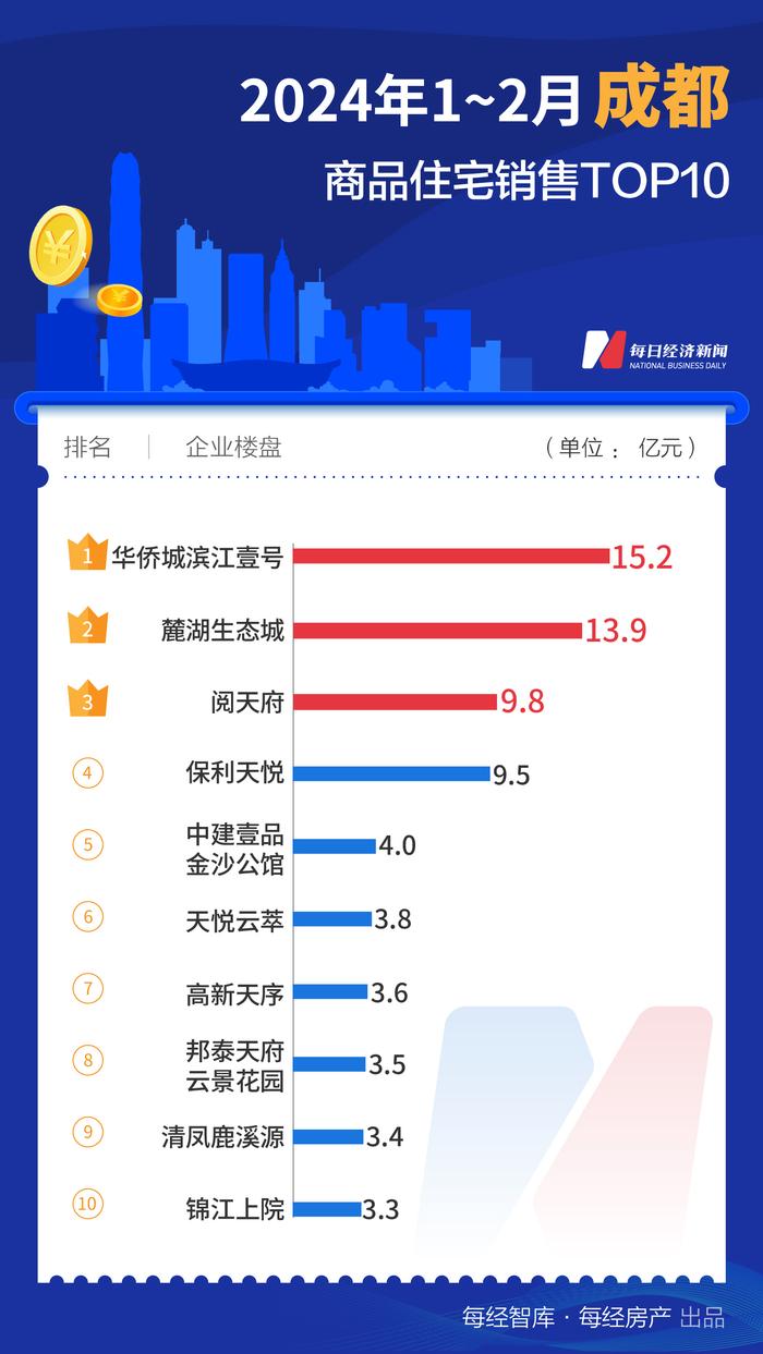 每经数读｜1-2月，这个二线城市的TOP10新盘销售额竟然超越了广州、深圳