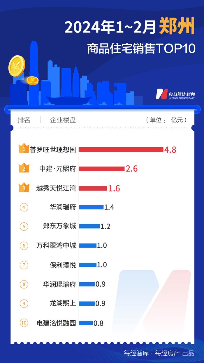 每经数读｜1-2月，这个二线城市的TOP10新盘销售额竟然超越了广州、深圳