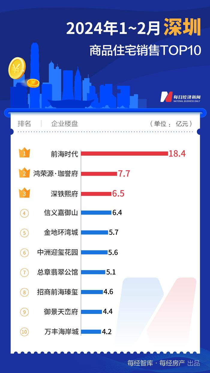 每经数读｜1-2月，这个二线城市的TOP10新盘销售额竟然超越了广州、深圳