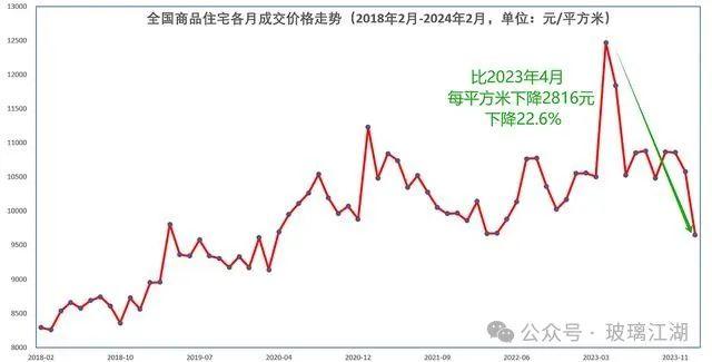 【玻璃江湖】全国房价比峰顶下降23%，50城连降3个月，南京、广州和武汉跌幅靠前