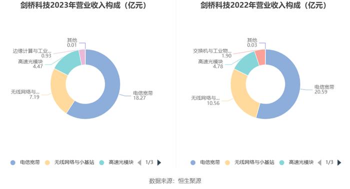 剑桥科技：2023年净利同比下降44.59% 拟10派1.33元