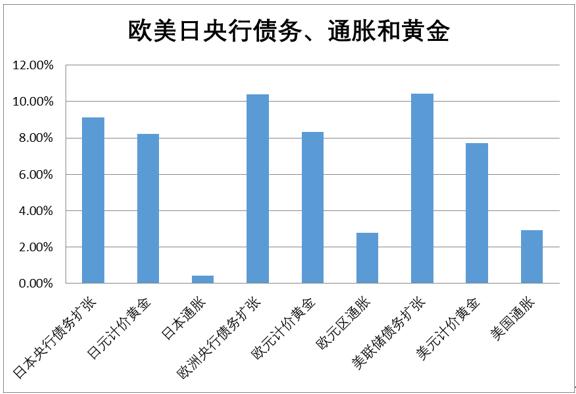 黄金价格缘何历史新高？未来还能上涨吗