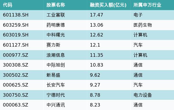 资金流向（3月18日）丨工业富联、药明康德、中科曙光获融资资金买入排名前三，工业富联获买入超17亿元