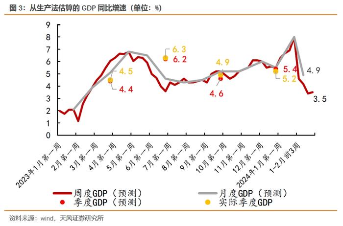 距离目标5%还需多少努力？（天风宏观宋雪涛）