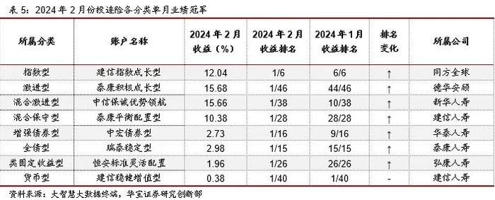 中国投连险分类排名（2024/2）