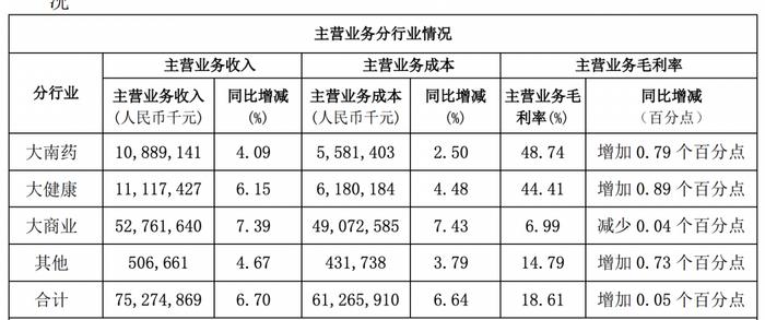 白云山2023年营收净利双增，广告费日均300万元