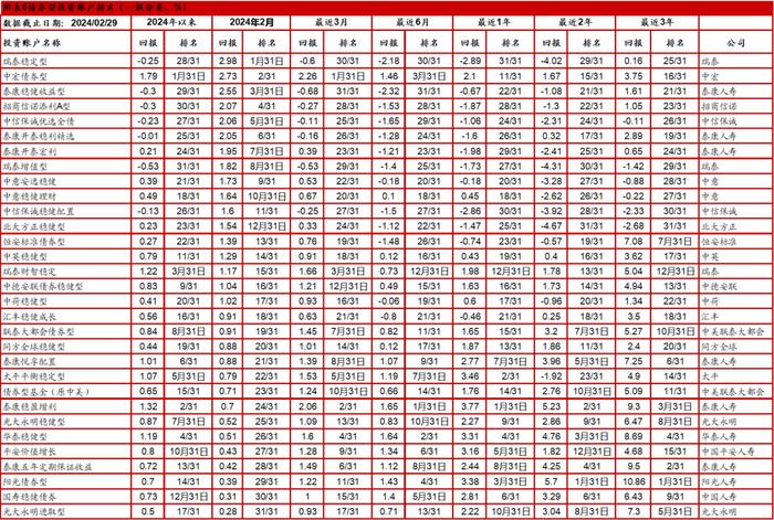 中国投连险分类排名（2024/2）