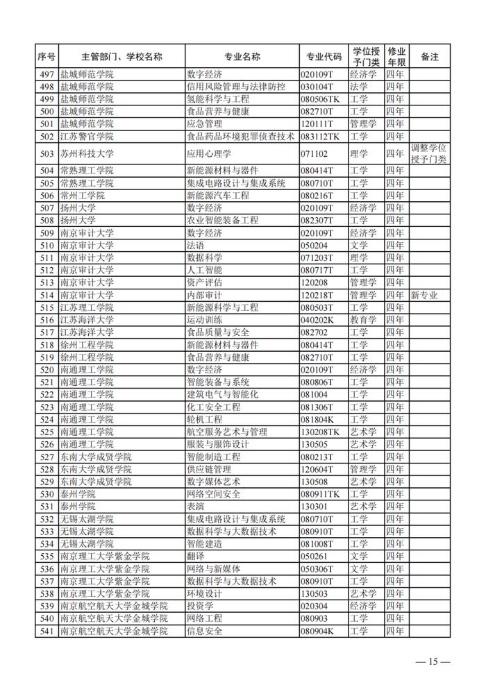 24种新专业正式纳入本科专业目录，江苏43所院校共120个专业增设、调整（内附名单）