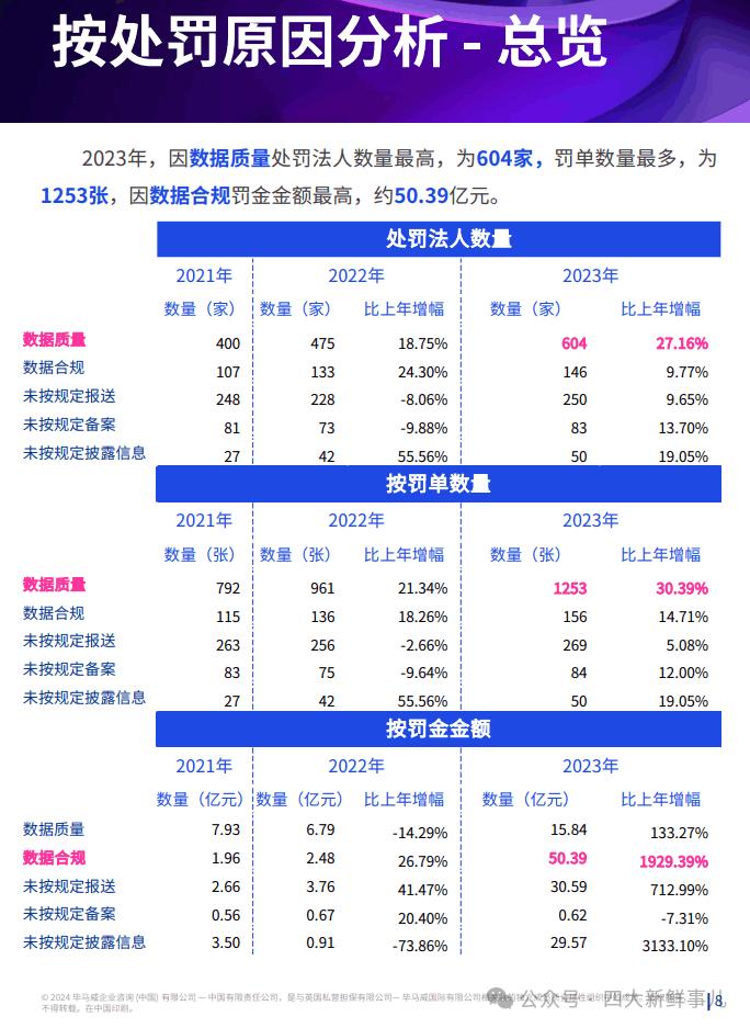 毕马威：2023年全年金融业监管数据处罚分析及洞察建议！