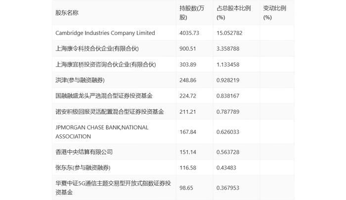 剑桥科技：2023年净利同比下降44.59% 拟10派1.33元