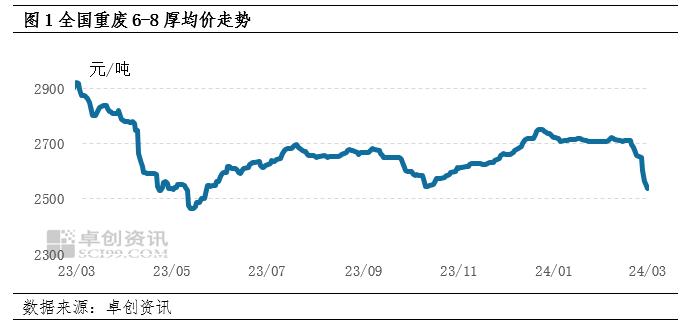 供需矛盾，三月份废钢铁走势偏弱