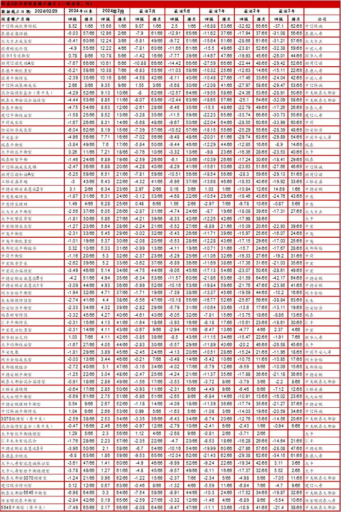 中国投连险分类排名（2024/2）