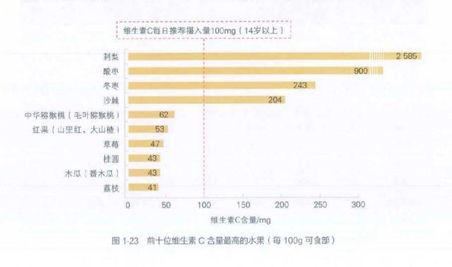 2块钱的维生素C和上百元的维生素C，哪个更好？