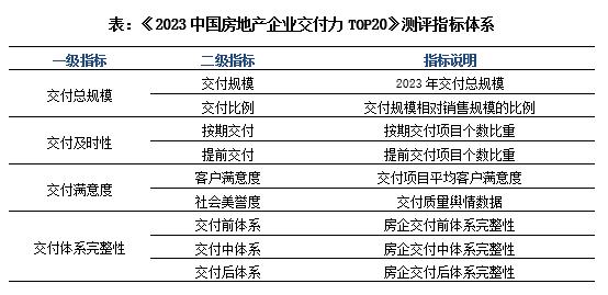 重磅！2023中国房企交付力TOP20、十大交付力作品榜单发布！