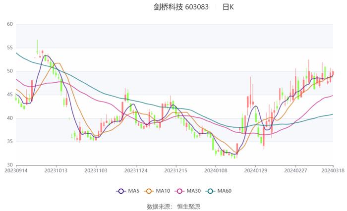 剑桥科技：2023年净利同比下降44.59% 拟10派1.33元