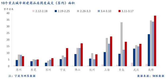 Mysteel周报：10大城市新房成交环比增长26.3%