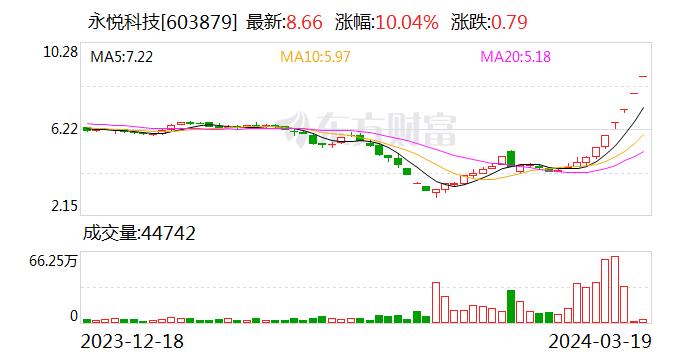 6连板永悦科技：公司主要的收入来源于不饱和聚酯树脂为主的主业