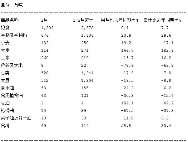 海关总署：中国主要粮食作物2024年2月份进口数量