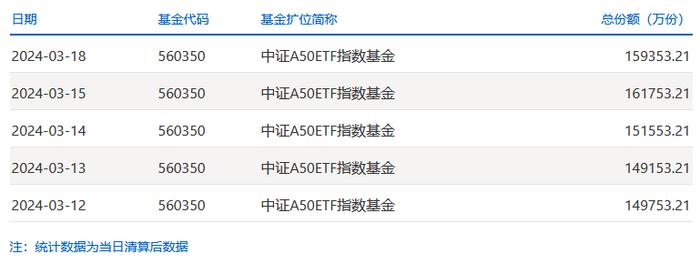 “帮忙资金”撤了？中证A50ETF上市首日规模平均缩水近两成