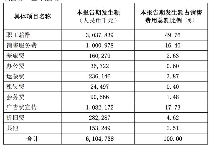 白云山2023年营收净利双增，广告费日均300万元