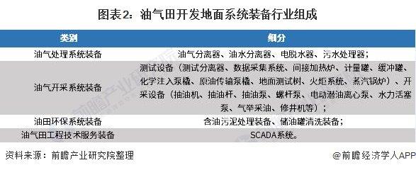 我国获亿吨级油田！日产原油约110吨，够一座大城市用10年【附油气田开发行业市场现状】