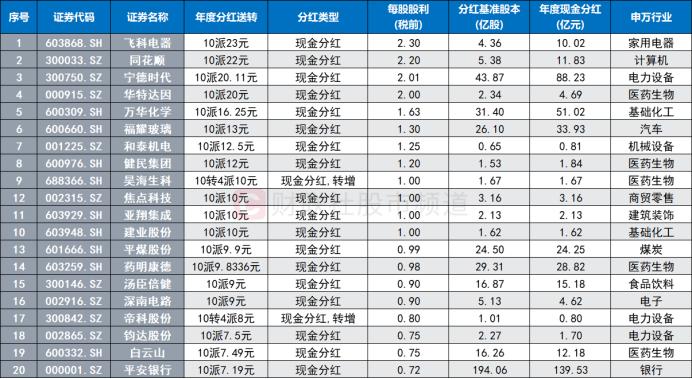 年报行情持续发酵，“分红牛”点燃人气，这些个股最为慷慨