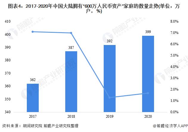 广东省“千万资产家庭”最多！胡润：未来10年中国将有21万亿元财富传给下一代【附财富管理市场发展现状】