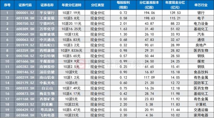 年报行情持续发酵，“分红牛”点燃人气，这些个股最为慷慨