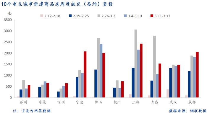 Mysteel周报：10大城市新房成交环比增长26.3%