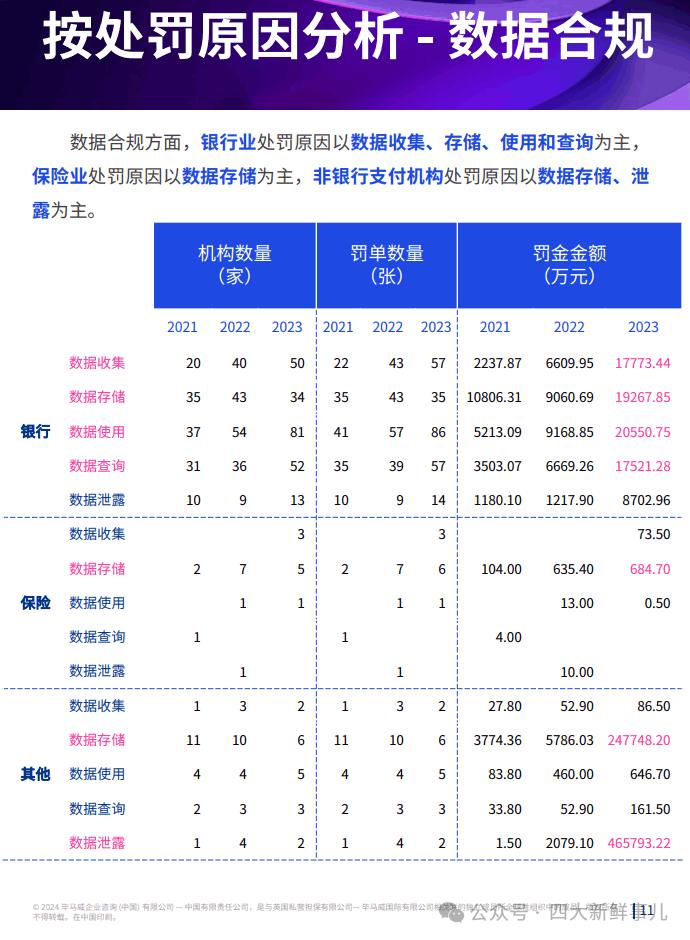 毕马威：2023年全年金融业监管数据处罚分析及洞察建议！