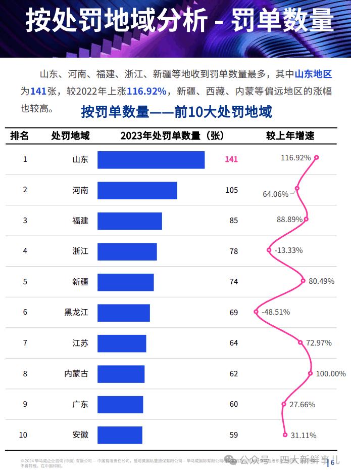 毕马威：2023年全年金融业监管数据处罚分析及洞察建议！