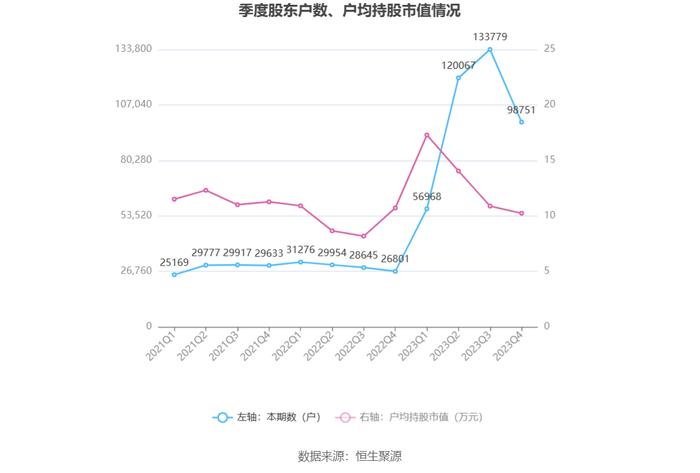 剑桥科技：2023年净利同比下降44.59% 拟10派1.33元