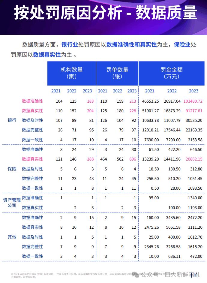 毕马威：2023年全年金融业监管数据处罚分析及洞察建议！